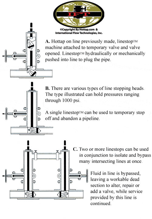 Linestop Procedures